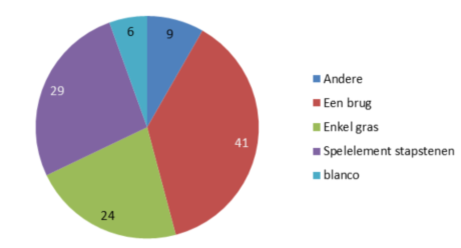 Resultaten vraag 1 Resultaten vraag 1